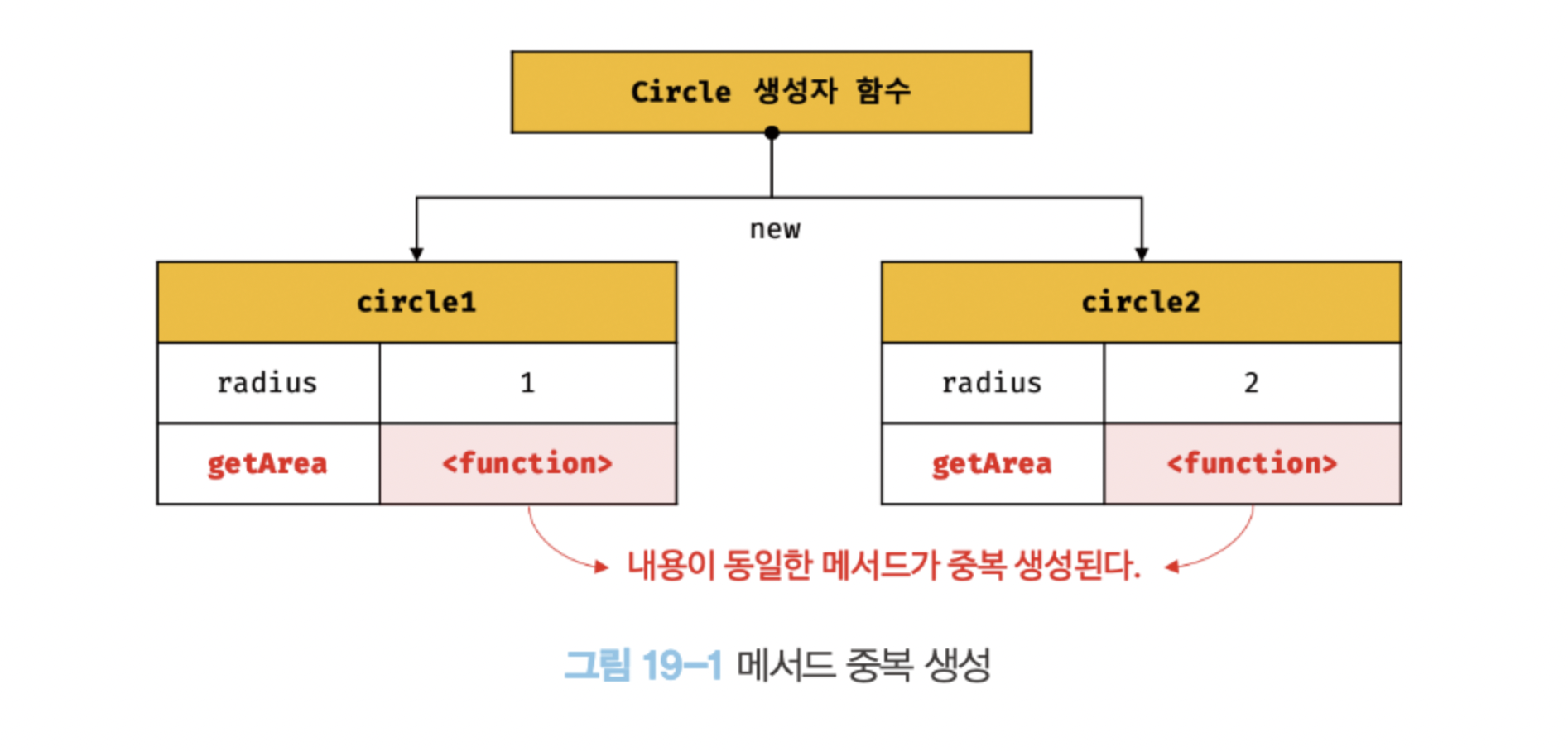 메서드 중복 생성