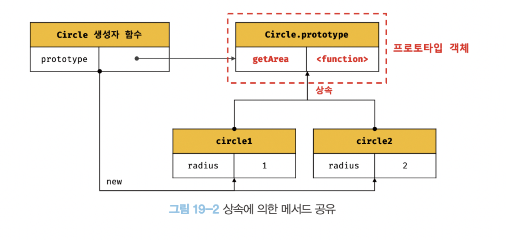 메서드 중복 생성