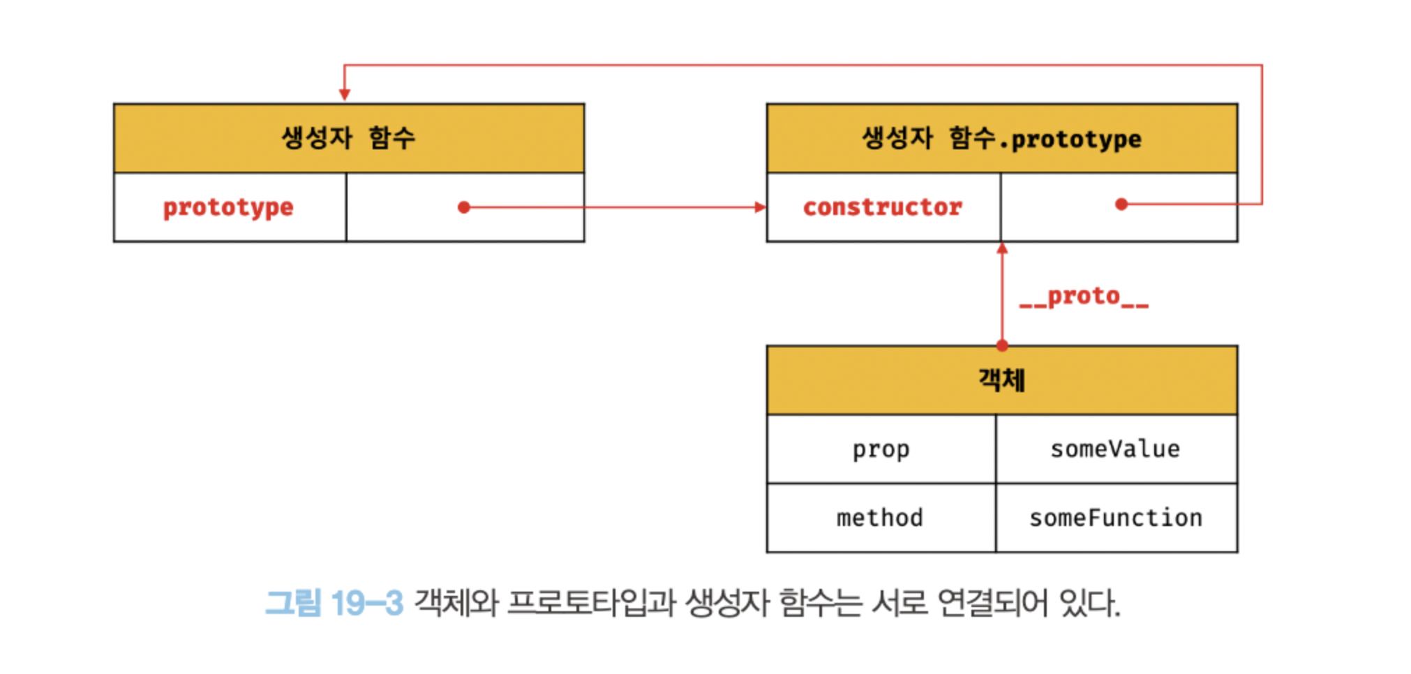 메서드 중복 생성