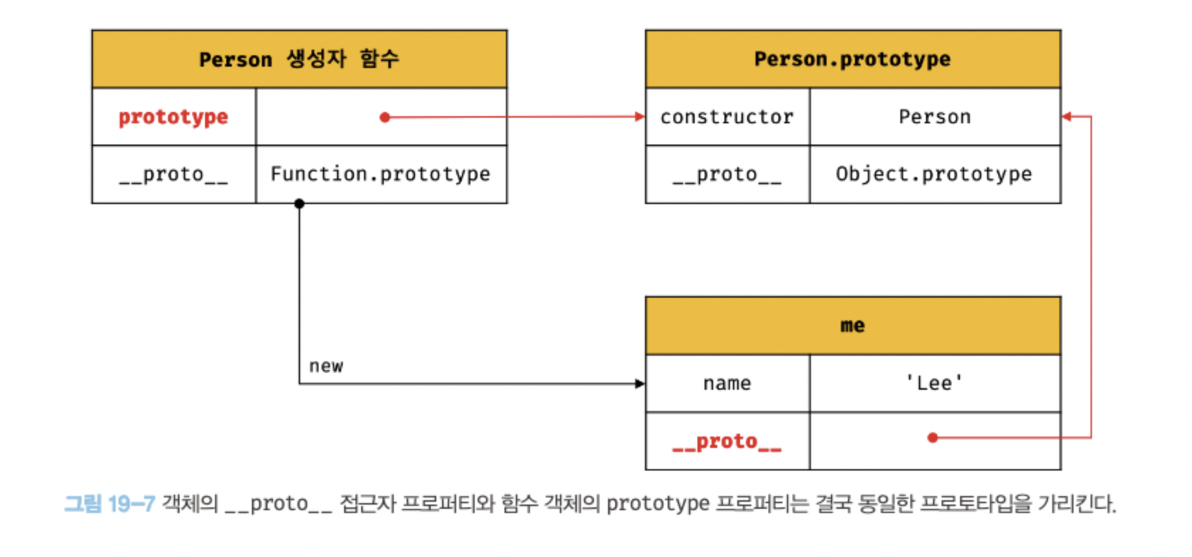 메서드 중복 생성