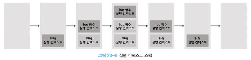 최상위 실행 컨텍스트