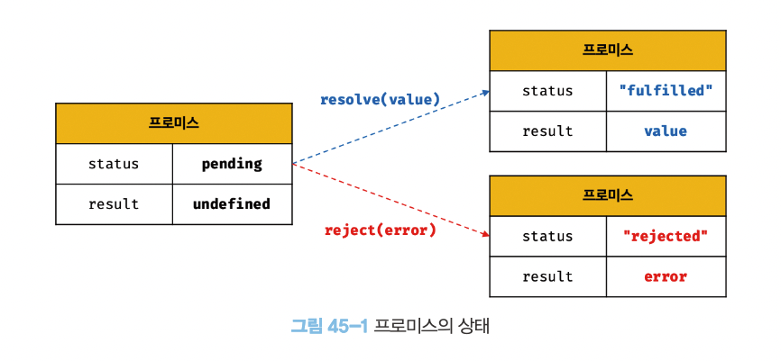 프로미스 상태
