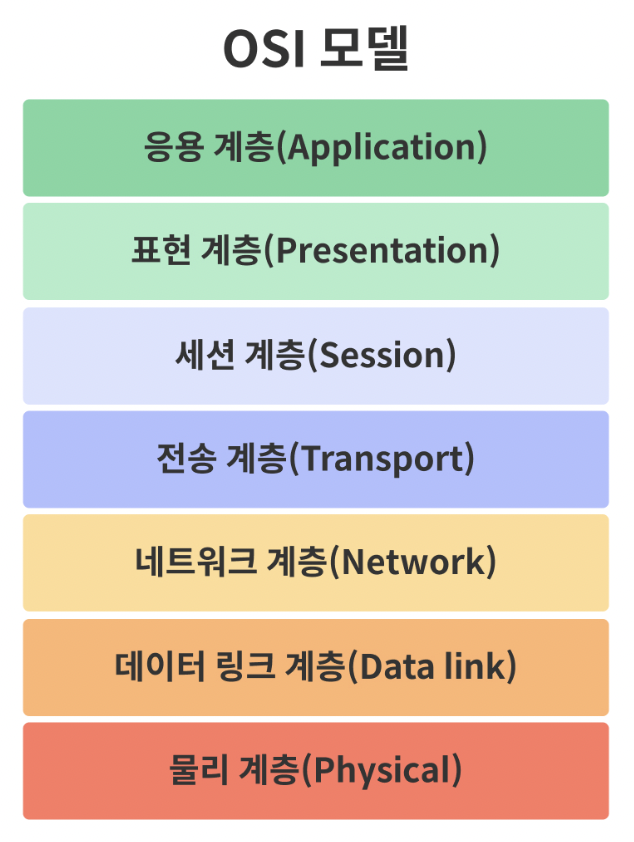 OSI 7계층