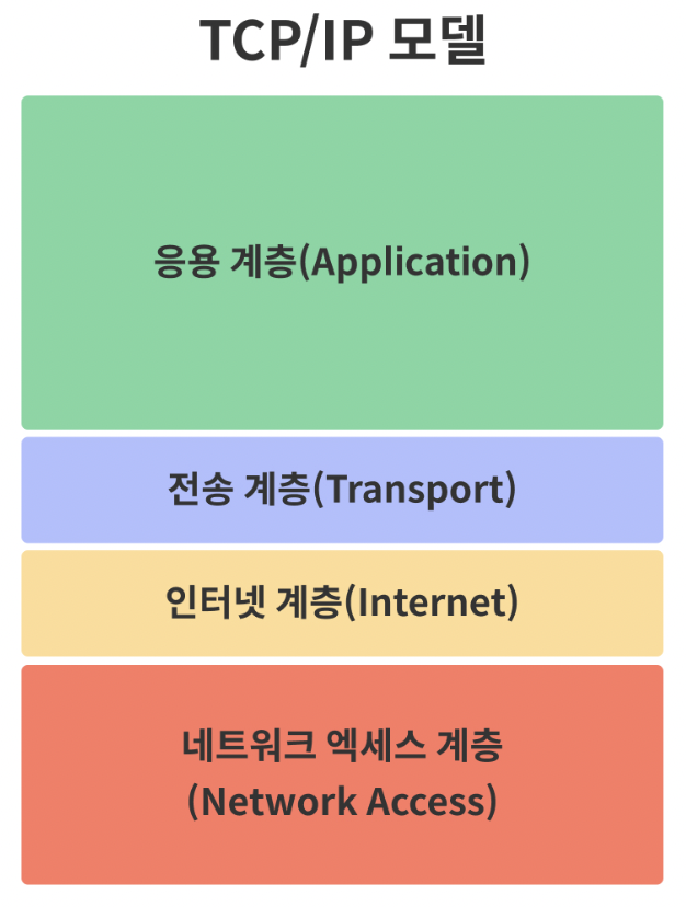 TCP-IP 4계층