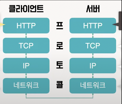 Request 메시지