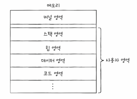 커널 영역 사용자 영역