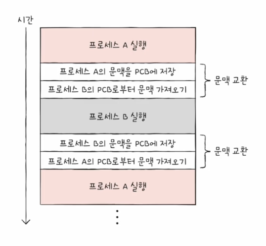 context switch