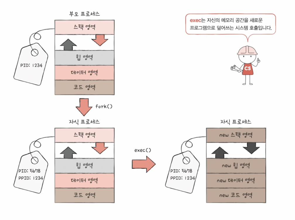 process 계층 구조