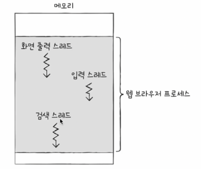 process 상태