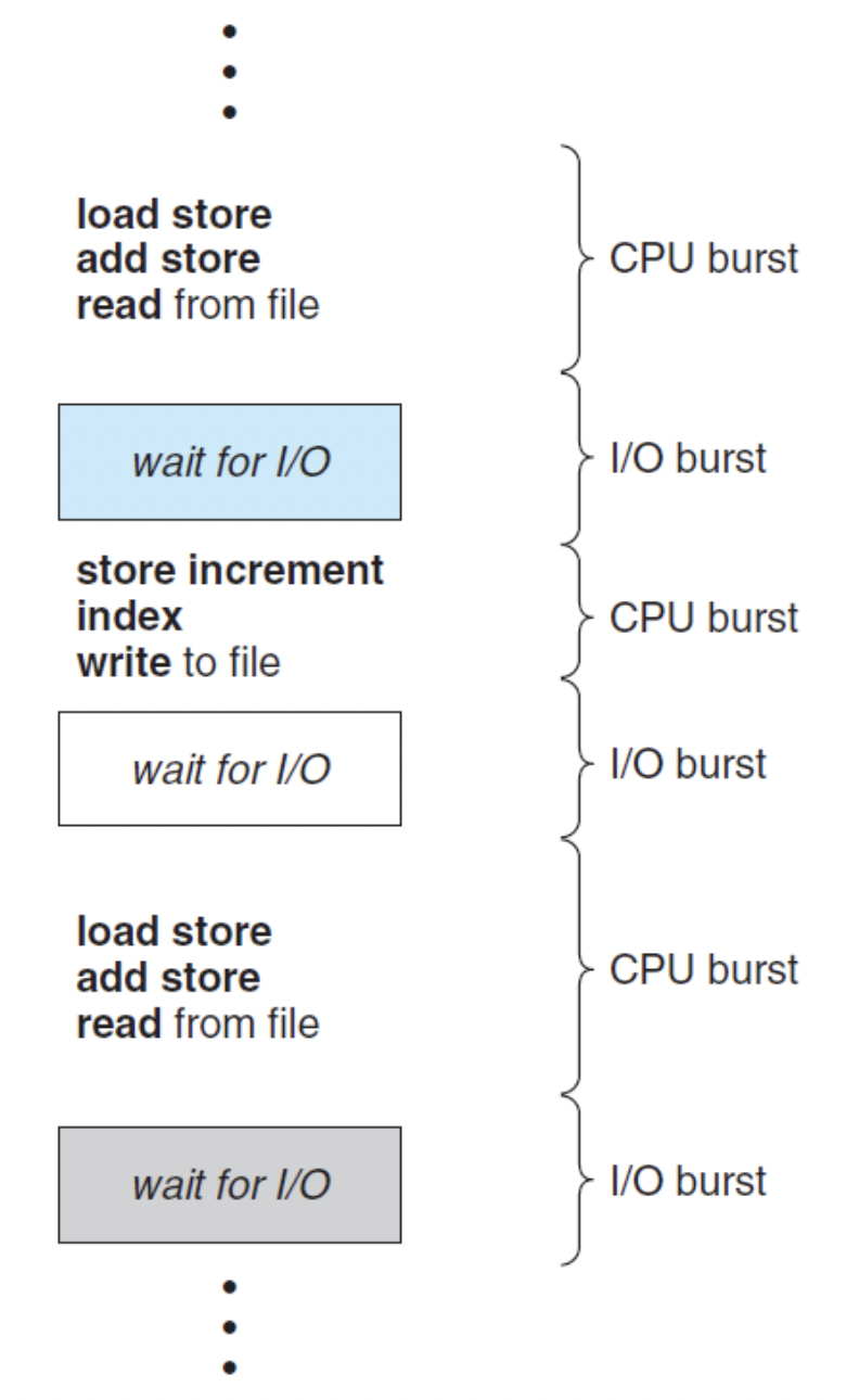 CPU 버스트 & I/O 버스트