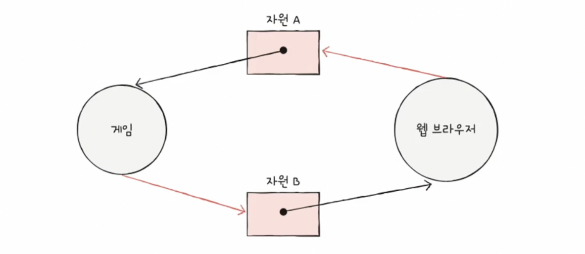 자원 할당 그래프